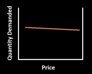 Quantity demanded is unaffected by price