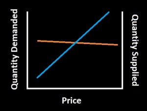 The market sets the price where the supply and deamnd curves meet.